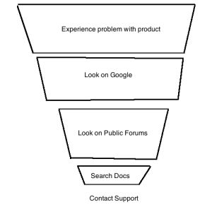 serviceFunnel
