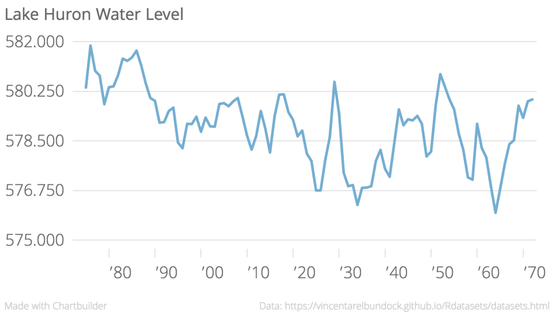 Lake_Huron_Water_Level_LakeHuron_chartbuilder (1).png